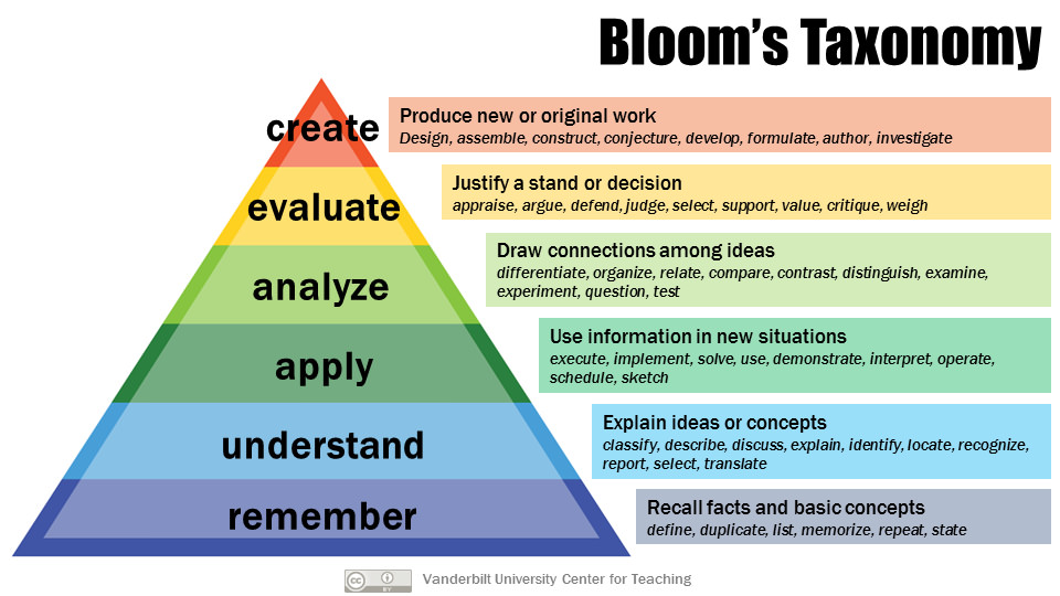 Bloom's taxonomy diagram - details at cft.vanderbilt.edu/guides-sub-pages/blooms-taxonomy/.