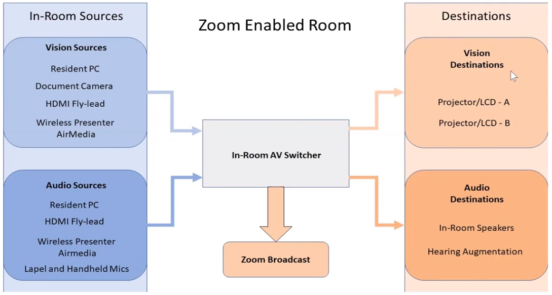 Diagram of Zoom-enabled rooms In-Room AV Switcher for mixed mode