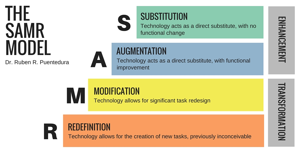 Four blocks showing steps in the SAMR model: Substitution, Augmentation, Modification, Redefinition